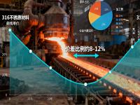 316與316L不銹鋼的成本與性能平衡：哪些場(chǎng)景沒(méi)必要選316L？